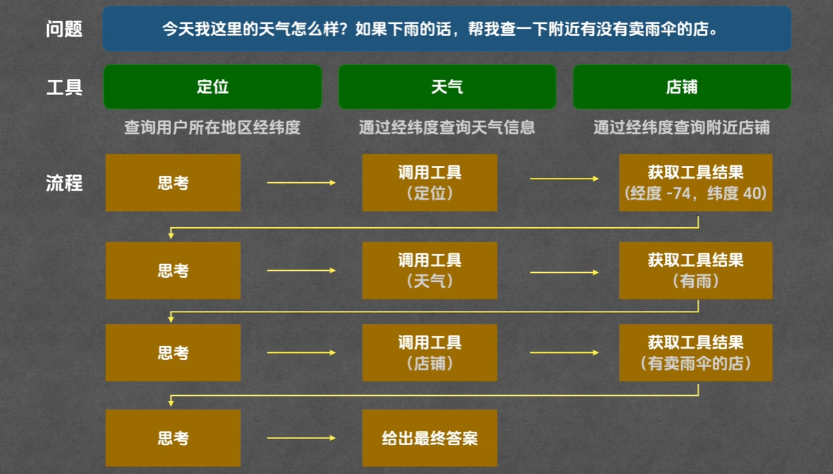 选择合适的Agent架构处理任务示意图 33