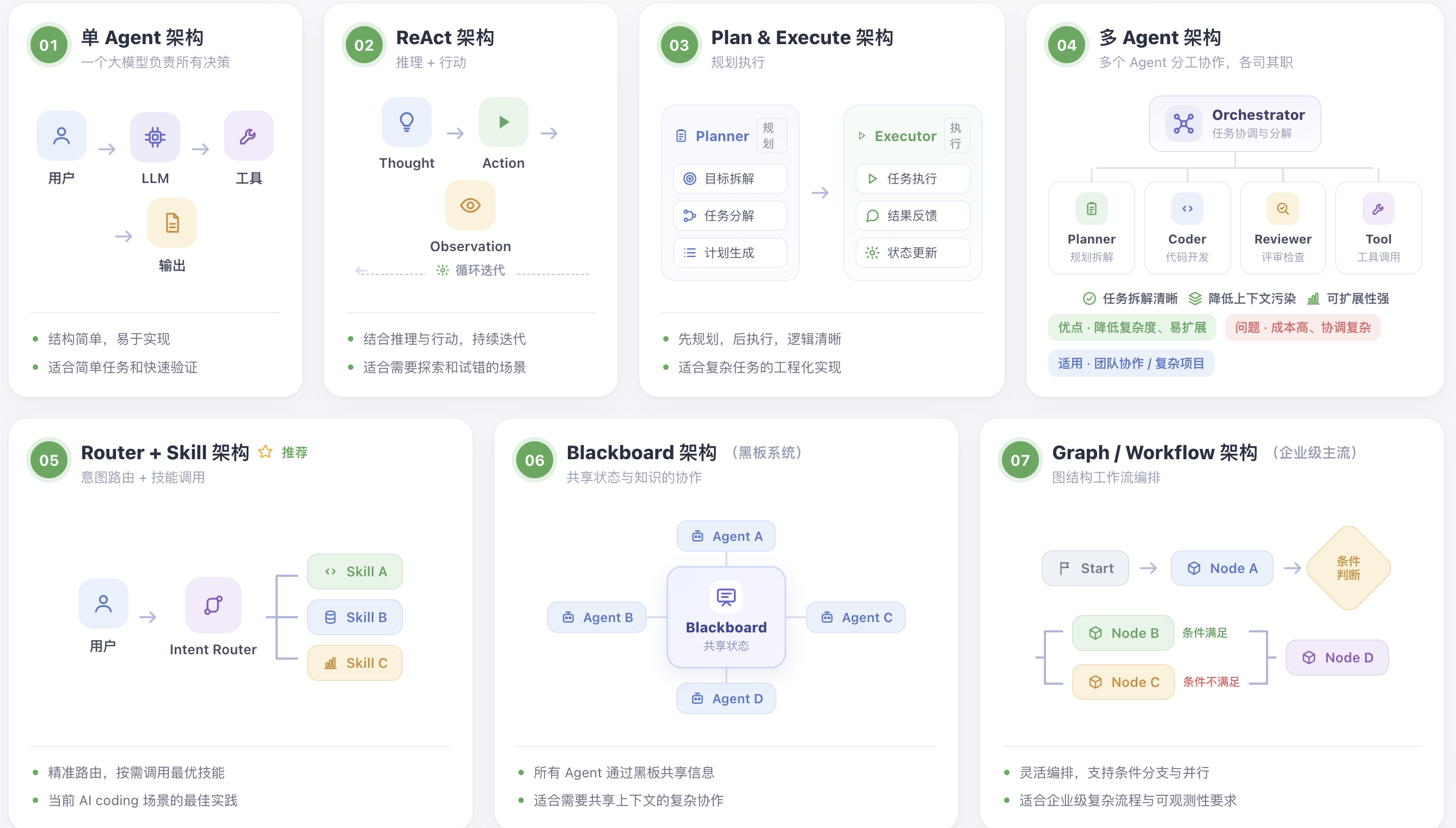 选择合适的Agent架构处理任务示意图 34